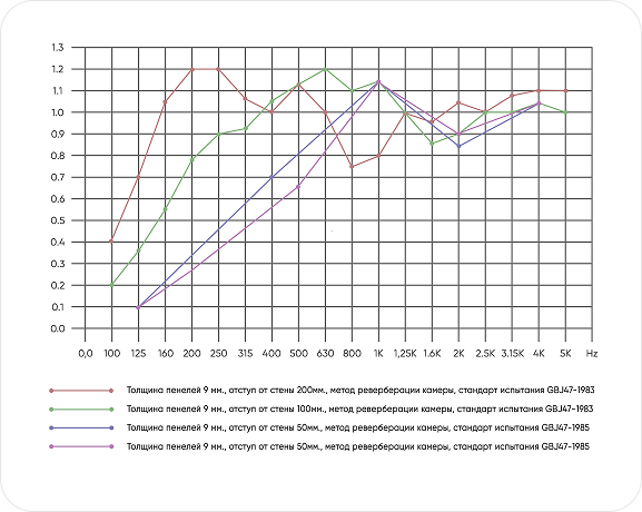 График акустических характеристик