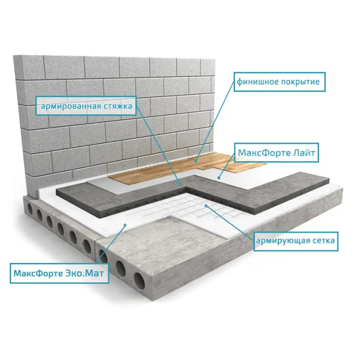 Пол: Плавующая стяжка Усиленная с Эко.Мат