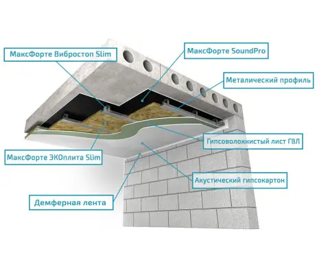 Звукоизоляция потолка: Тонкий каркас Усиленный МАКСФОРТЕ