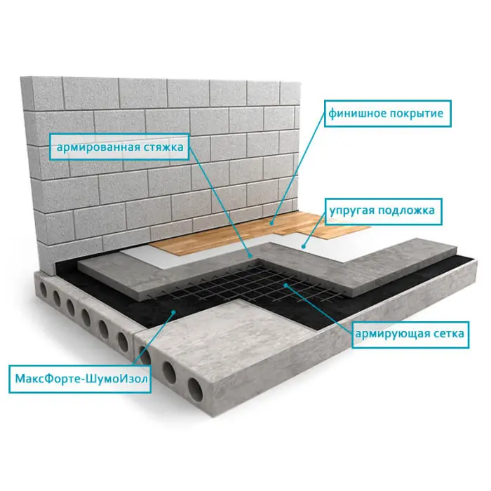 Шумоизоляция пола. Плавающая стяжка по Максфорте-ШумоИзол