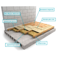 SOUNDPROOFING OF FLOOR ON JOISTS WITH VIBROSTOP