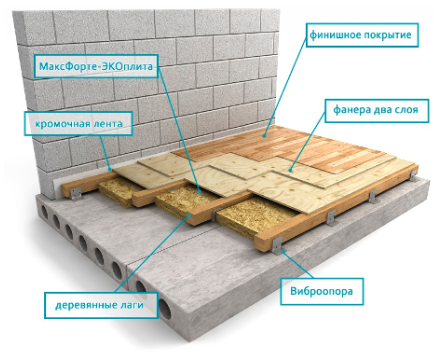 SOUNDPROOFING OF FLOOR ON JOISTS WITH VIBROSTOP