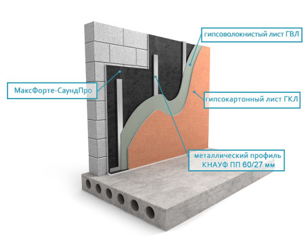 THIN NOISEPROOFING OF WALL WITH SOUNDPRO